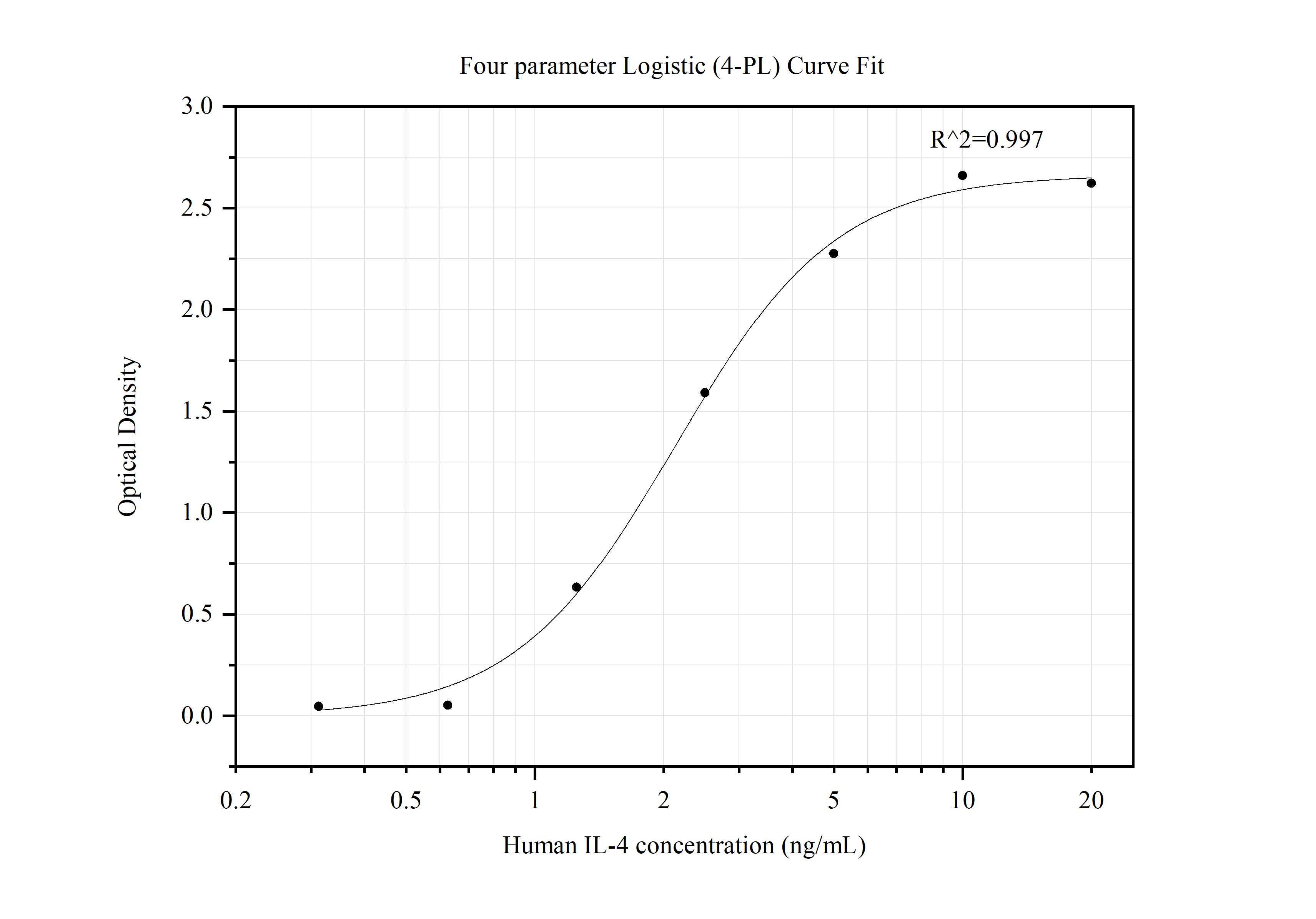 Sandwich ELISA standard curve of MP50010-1
